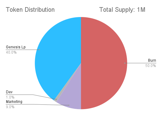 pie chart of token distribution